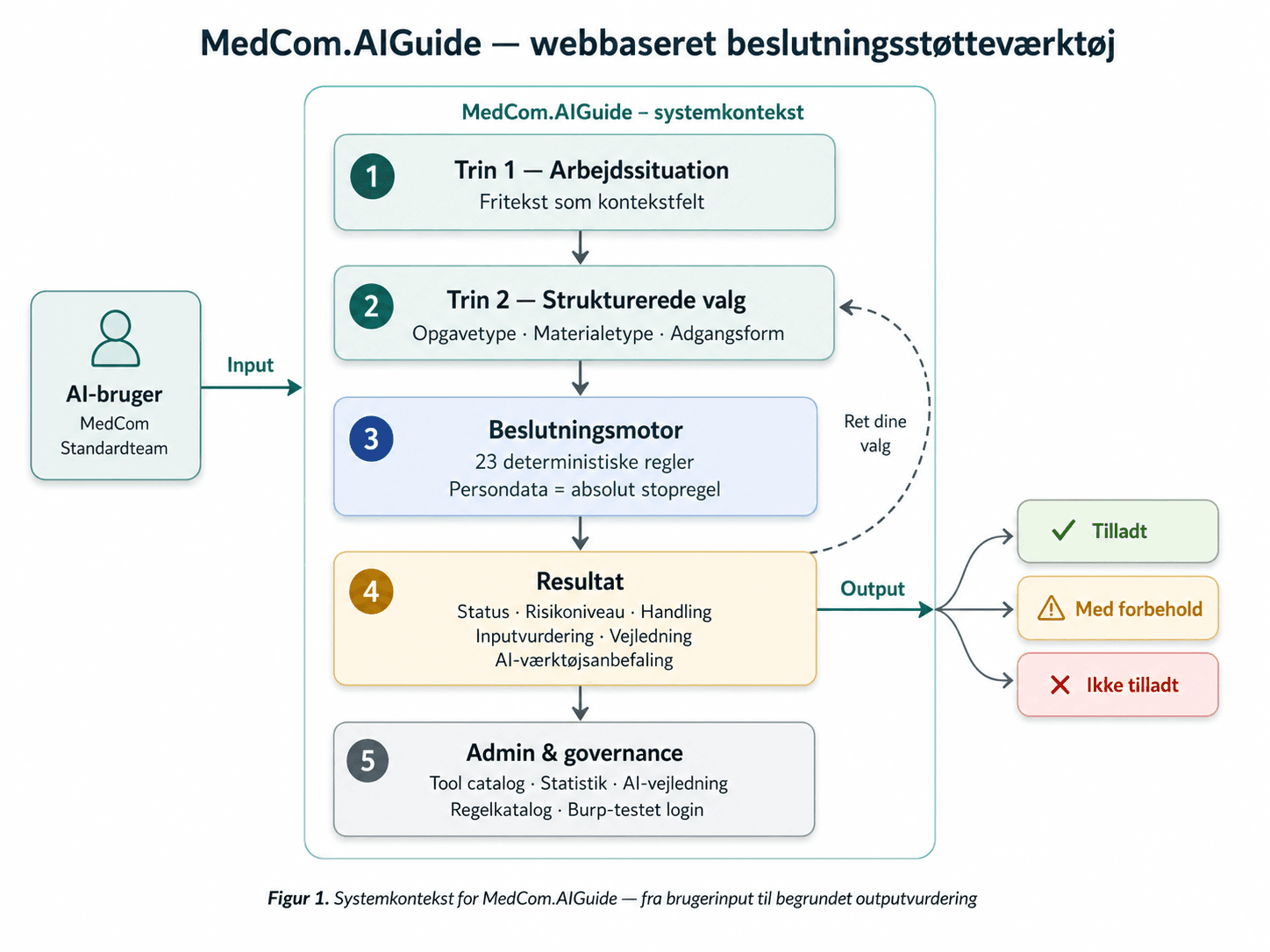 MedCom.AIGuide — AI Decision-Support Tool